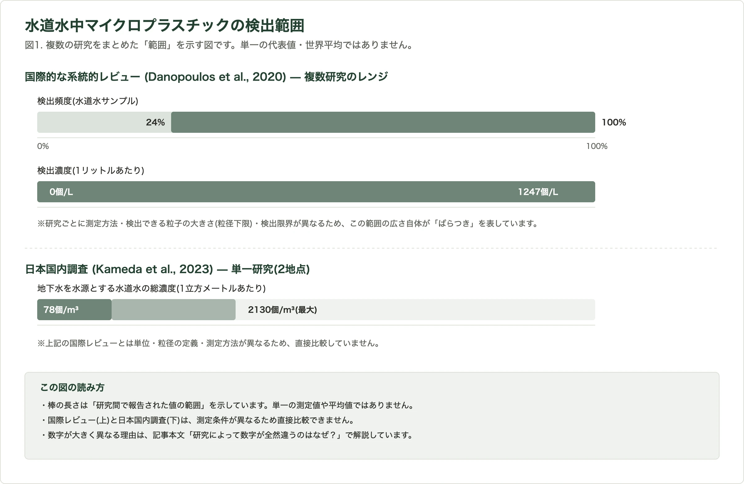 水道水中マイクロプラスチックの検出範囲を示す図。国際レビューでは検出頻度24〜100%、濃度0〜1247個/L。日本国内調査では78〜2130個/m³(地下水由来)。