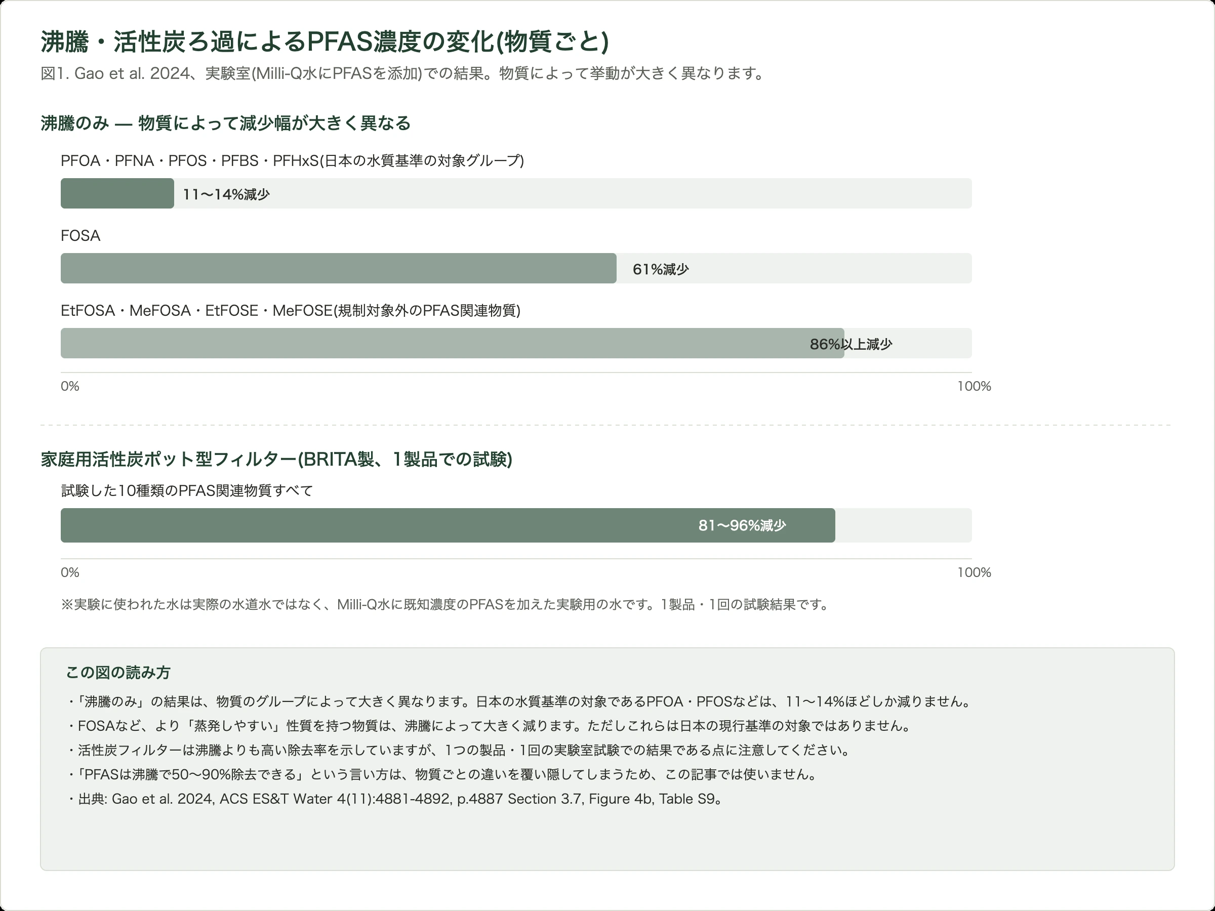沸騰のみとBRITA製活性炭ポット型フィルターによるPFAS濃度の減少率を物質グループ別に比較した図
