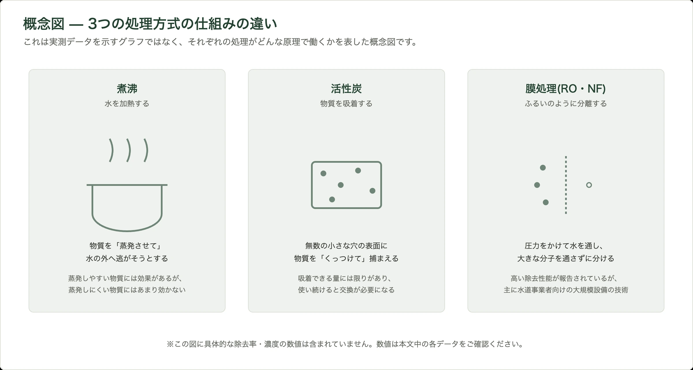煮沸・活性炭・膜処理(RO・NF)という3つの処理方式の仕組みの違いを表した概念図(数値は含まない)