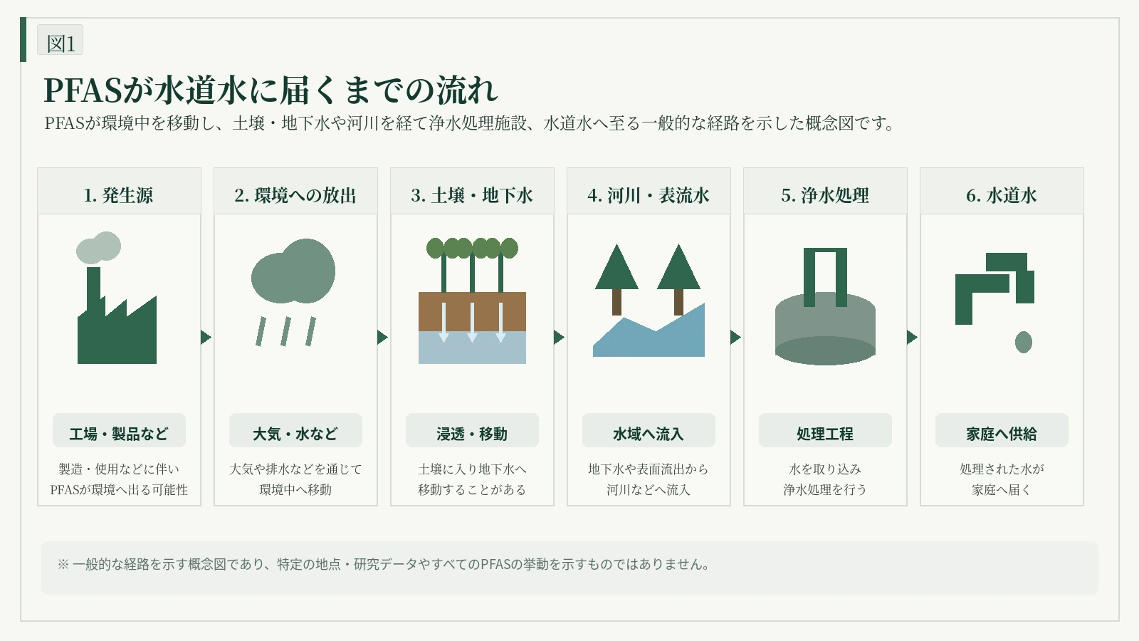PFASが工場等の排出源から土壌・地下水・河川を経て浄水処理施設、水道水に至る一般的な経路を示す概念図。