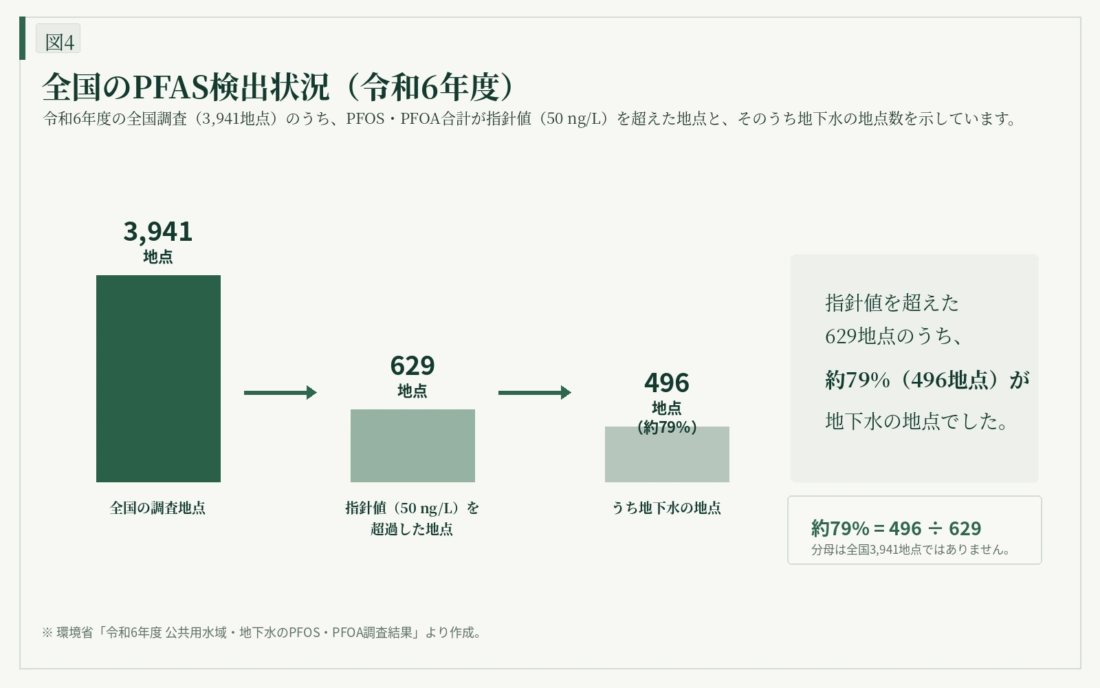 日本のPFASモニタリング状況を示す3段階の図。全国約4,000地点の調査のうち629地点で指針値(50 ng/L)を超えて検出され、そのうち496地点(約79%)が地下水であることを示す。