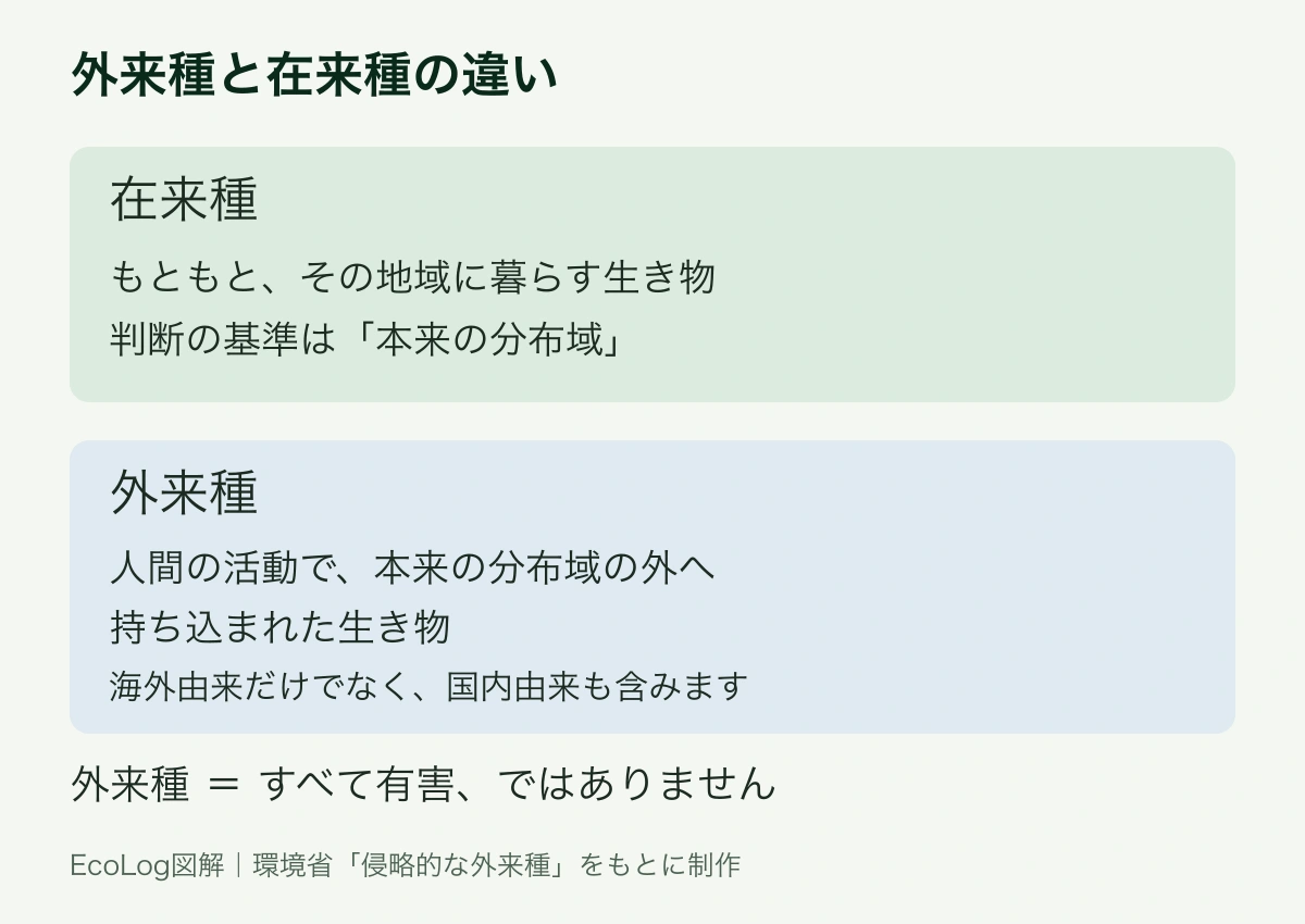在来種は本来その地域にいる生物、外来種は人が本来の分布域の外へ持ち込んだ生物。国内由来も含む