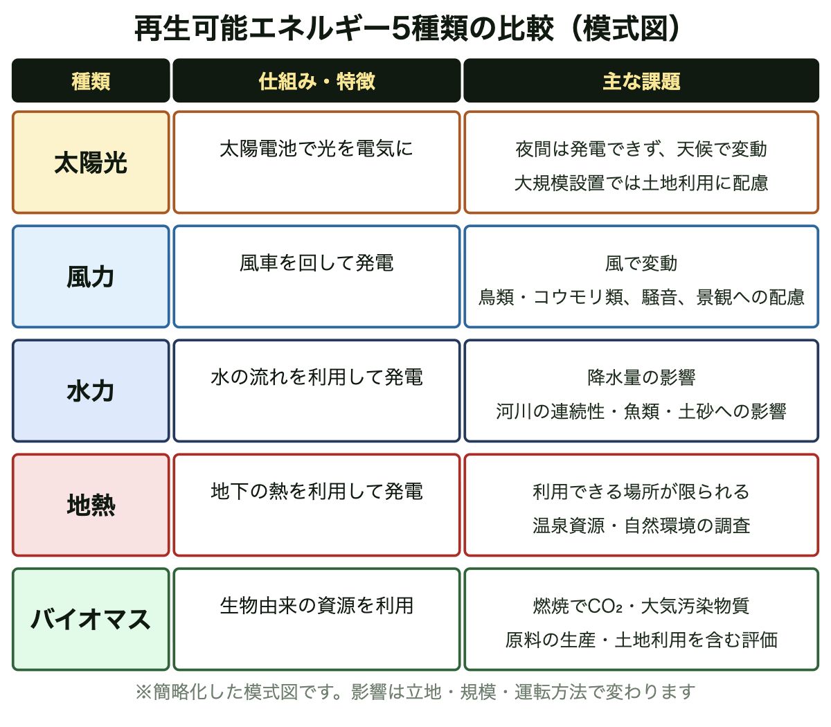 再生可能エネルギー5種類の比較。太陽光は太陽電池で発電し夜間は発電できない、風力は風車で発電し風で変動する、水力は水の流れで発電し河川環境への配慮が必要、地熱は地下の熱で発電し立地が限られる、バイオマスは生物由来資源を使い燃焼でCO2や大気汚染物質が出る