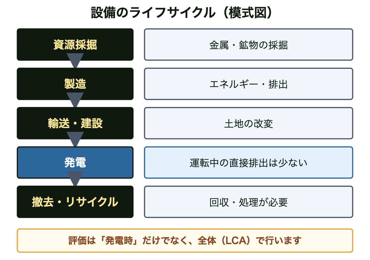 再生可能エネルギー設備のライフサイクルの模式図。資源採掘、製造、輸送・建設、発電、撤去・リサイクルの各段階で環境負荷が生じうる
