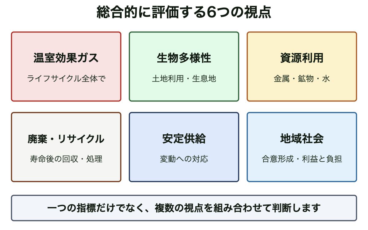 再生可能エネルギーを評価する6つの視点。温室効果ガス、生物多様性、資源利用、廃棄・リサイクル、安定供給、地域社会