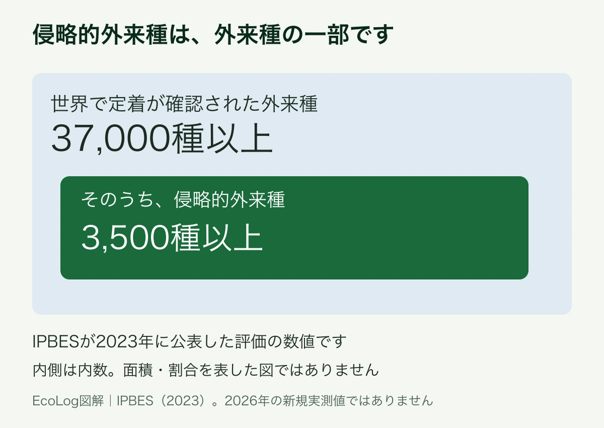 IPBESの2023年評価では定着した外来種37,000種以上のうち侵略的外来種は3,500種以上。面積比を表さない内数の模式図